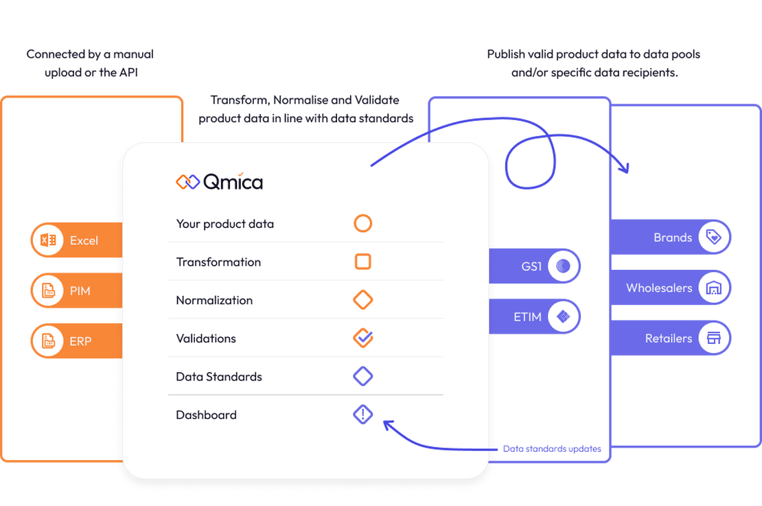 Qmica: Transform your product data easily in line with GS1 & ETIM data standards